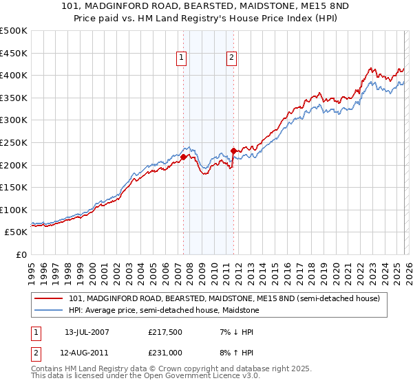 101, MADGINFORD ROAD, BEARSTED, MAIDSTONE, ME15 8ND: Price paid vs HM Land Registry's House Price Index