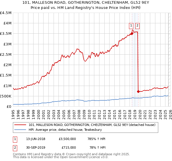 101, MALLESON ROAD, GOTHERINGTON, CHELTENHAM, GL52 9EY: Price paid vs HM Land Registry's House Price Index