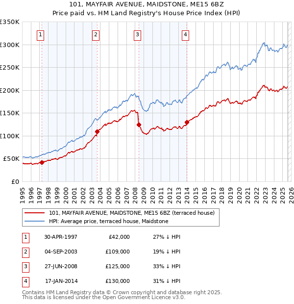 101, MAYFAIR AVENUE, MAIDSTONE, ME15 6BZ: Price paid vs HM Land Registry's House Price Index