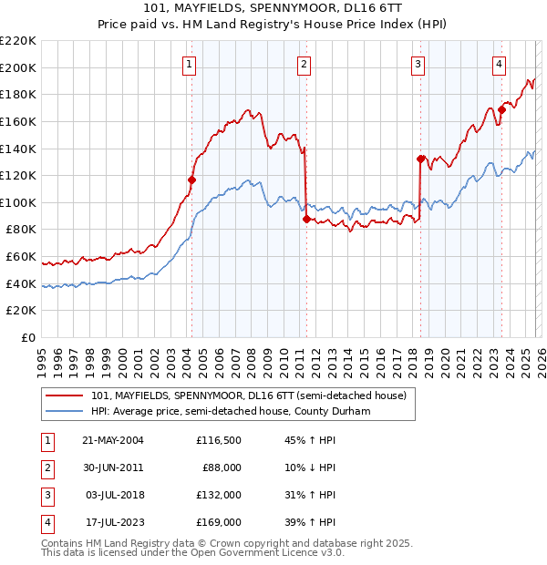 101, MAYFIELDS, SPENNYMOOR, DL16 6TT: Price paid vs HM Land Registry's House Price Index