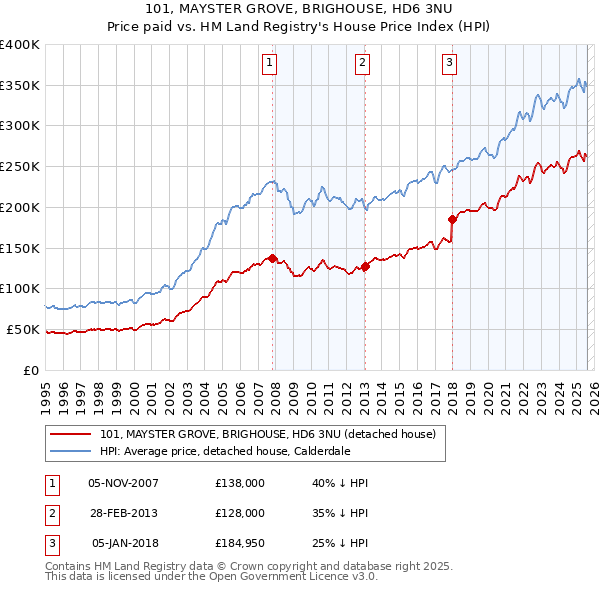 101, MAYSTER GROVE, BRIGHOUSE, HD6 3NU: Price paid vs HM Land Registry's House Price Index