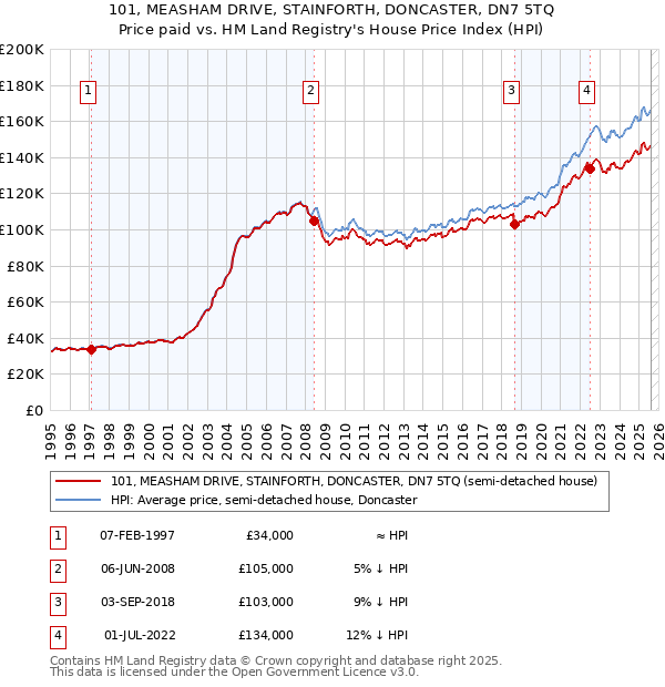 101, MEASHAM DRIVE, STAINFORTH, DONCASTER, DN7 5TQ: Price paid vs HM Land Registry's House Price Index