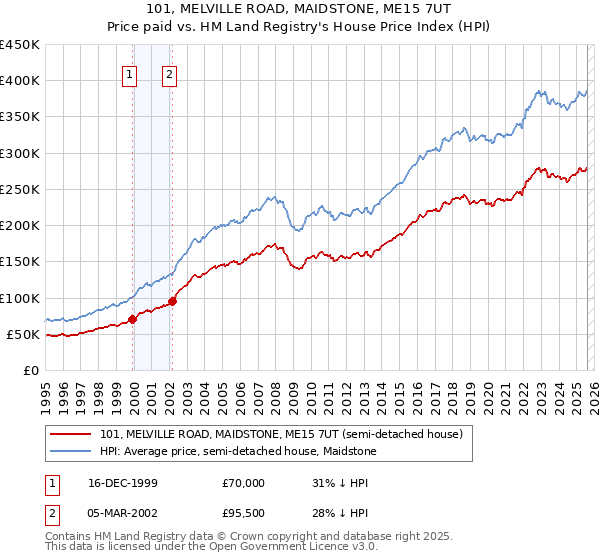 101, MELVILLE ROAD, MAIDSTONE, ME15 7UT: Price paid vs HM Land Registry's House Price Index