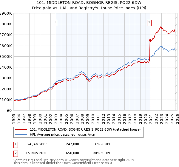 101, MIDDLETON ROAD, BOGNOR REGIS, PO22 6DW: Price paid vs HM Land Registry's House Price Index