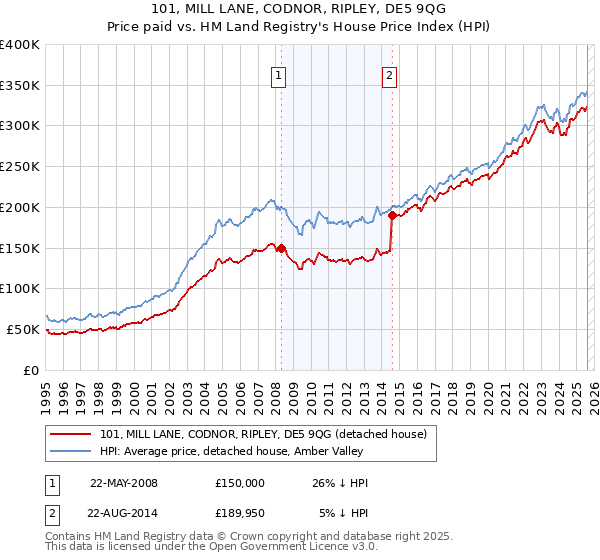 101, MILL LANE, CODNOR, RIPLEY, DE5 9QG: Price paid vs HM Land Registry's House Price Index