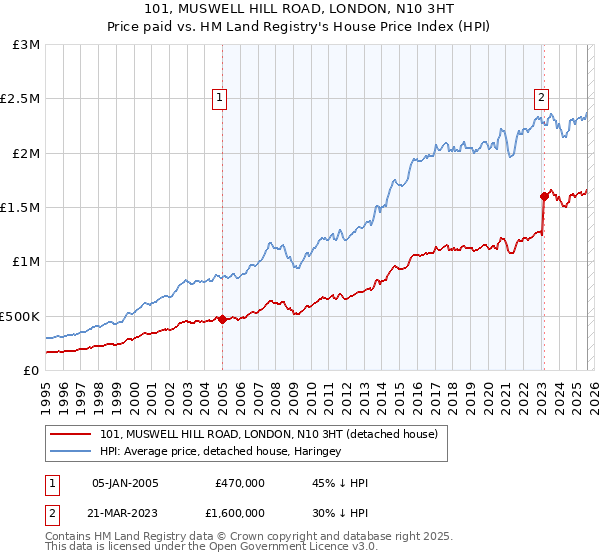 101, MUSWELL HILL ROAD, LONDON, N10 3HT: Price paid vs HM Land Registry's House Price Index