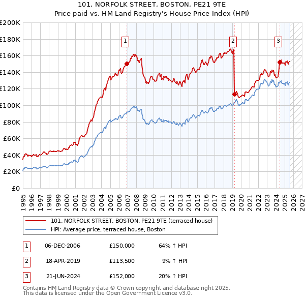 101, NORFOLK STREET, BOSTON, PE21 9TE: Price paid vs HM Land Registry's House Price Index