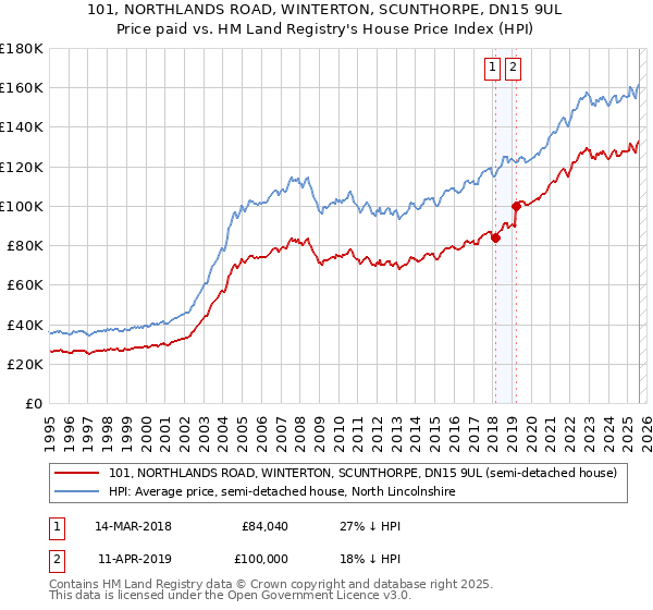 101, NORTHLANDS ROAD, WINTERTON, SCUNTHORPE, DN15 9UL: Price paid vs HM Land Registry's House Price Index