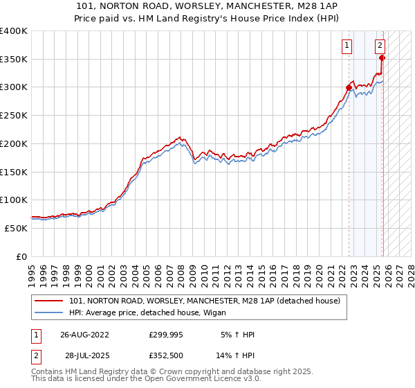 101, NORTON ROAD, WORSLEY, MANCHESTER, M28 1AP: Price paid vs HM Land Registry's House Price Index