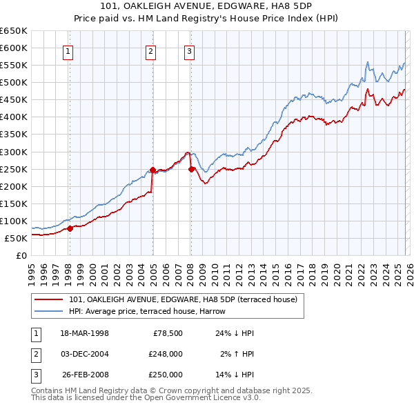 101, OAKLEIGH AVENUE, EDGWARE, HA8 5DP: Price paid vs HM Land Registry's House Price Index