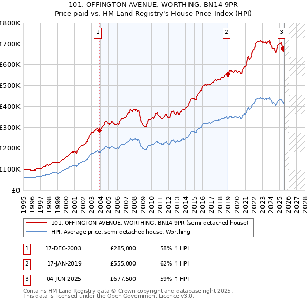 101, OFFINGTON AVENUE, WORTHING, BN14 9PR: Price paid vs HM Land Registry's House Price Index