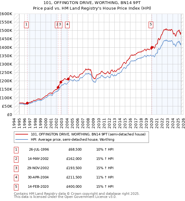 101, OFFINGTON DRIVE, WORTHING, BN14 9PT: Price paid vs HM Land Registry's House Price Index