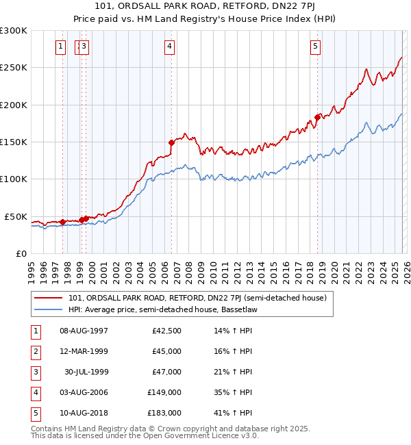 101, ORDSALL PARK ROAD, RETFORD, DN22 7PJ: Price paid vs HM Land Registry's House Price Index