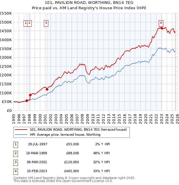 101, PAVILION ROAD, WORTHING, BN14 7EG: Price paid vs HM Land Registry's House Price Index