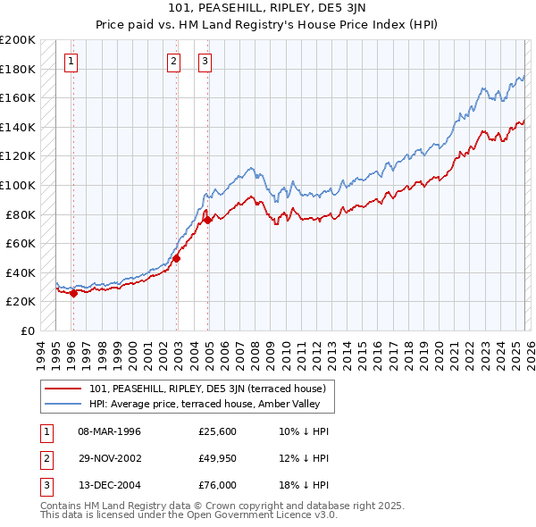 101, PEASEHILL, RIPLEY, DE5 3JN: Price paid vs HM Land Registry's House Price Index