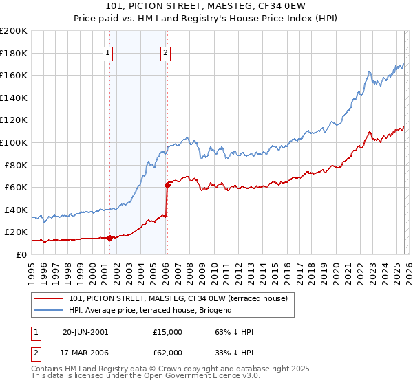 101, PICTON STREET, MAESTEG, CF34 0EW: Price paid vs HM Land Registry's House Price Index