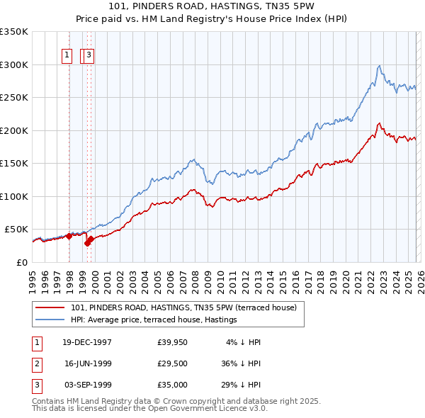101, PINDERS ROAD, HASTINGS, TN35 5PW: Price paid vs HM Land Registry's House Price Index