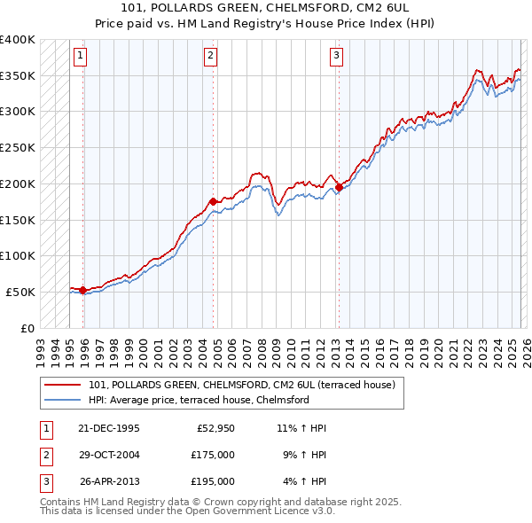 101, POLLARDS GREEN, CHELMSFORD, CM2 6UL: Price paid vs HM Land Registry's House Price Index