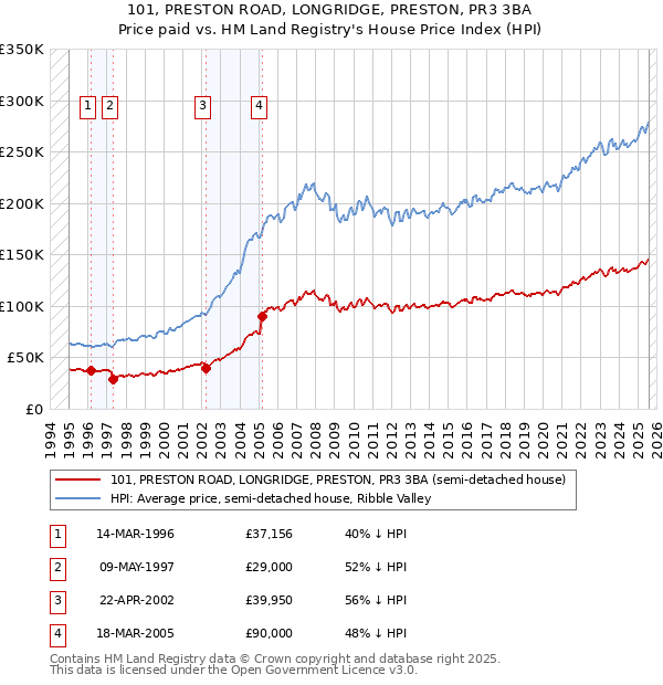 101, PRESTON ROAD, LONGRIDGE, PRESTON, PR3 3BA: Price paid vs HM Land Registry's House Price Index