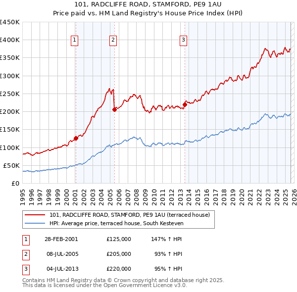 101, RADCLIFFE ROAD, STAMFORD, PE9 1AU: Price paid vs HM Land Registry's House Price Index