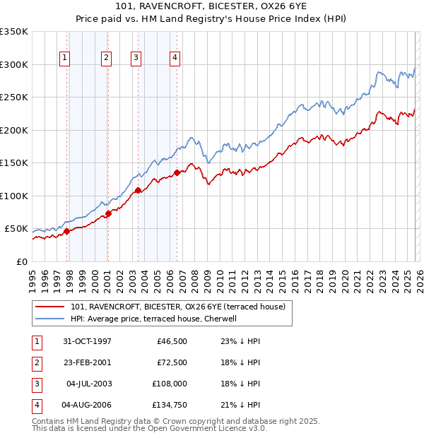 101, RAVENCROFT, BICESTER, OX26 6YE: Price paid vs HM Land Registry's House Price Index