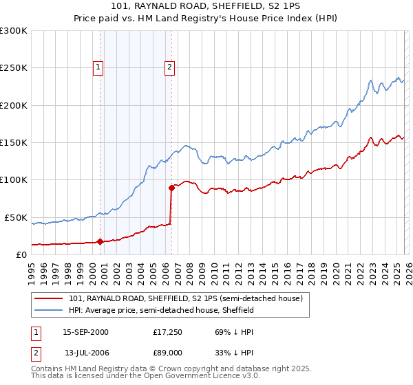 101, RAYNALD ROAD, SHEFFIELD, S2 1PS: Price paid vs HM Land Registry's House Price Index