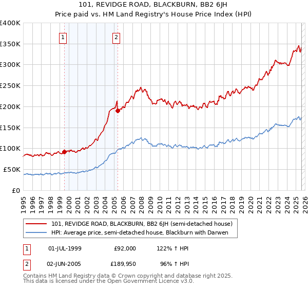 101, REVIDGE ROAD, BLACKBURN, BB2 6JH: Price paid vs HM Land Registry's House Price Index