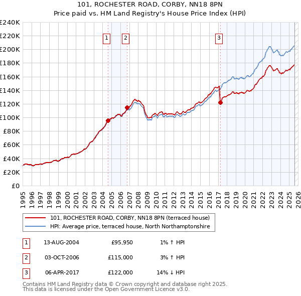 101, ROCHESTER ROAD, CORBY, NN18 8PN: Price paid vs HM Land Registry's House Price Index