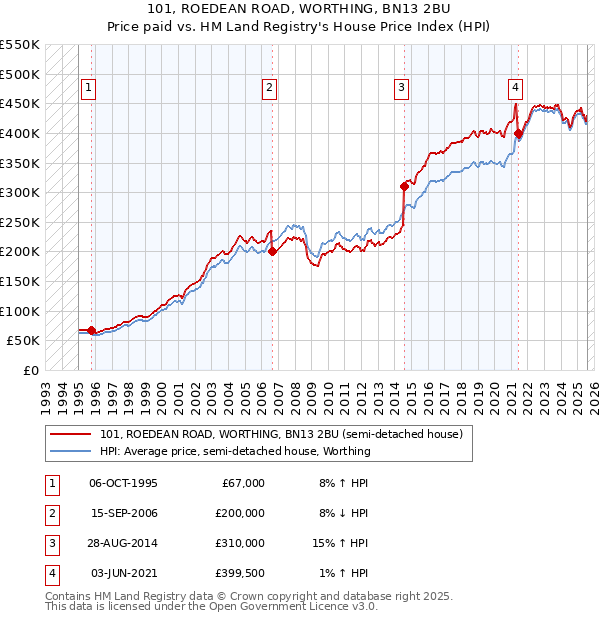101, ROEDEAN ROAD, WORTHING, BN13 2BU: Price paid vs HM Land Registry's House Price Index