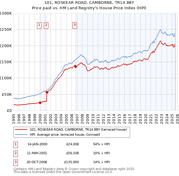 101, ROSKEAR ROAD, CAMBORNE, TR14 8BY: Price paid vs HM Land Registry's House Price Index