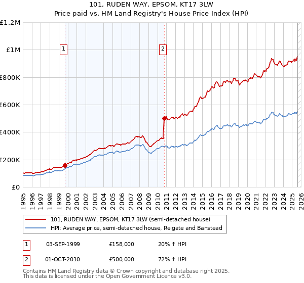 101, RUDEN WAY, EPSOM, KT17 3LW: Price paid vs HM Land Registry's House Price Index