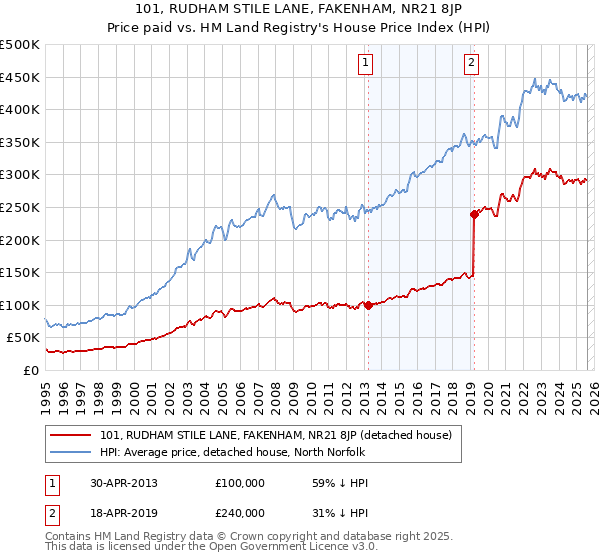 101, RUDHAM STILE LANE, FAKENHAM, NR21 8JP: Price paid vs HM Land Registry's House Price Index