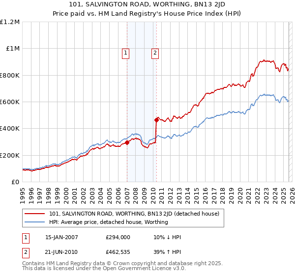 101, SALVINGTON ROAD, WORTHING, BN13 2JD: Price paid vs HM Land Registry's House Price Index