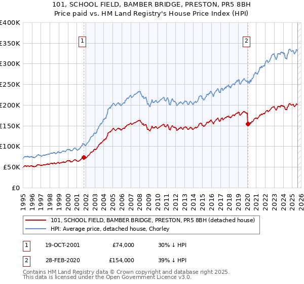 101, SCHOOL FIELD, BAMBER BRIDGE, PRESTON, PR5 8BH: Price paid vs HM Land Registry's House Price Index