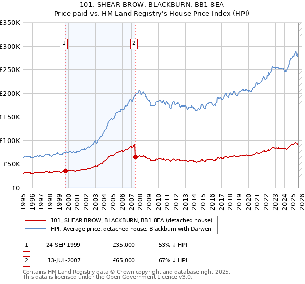 101, SHEAR BROW, BLACKBURN, BB1 8EA: Price paid vs HM Land Registry's House Price Index