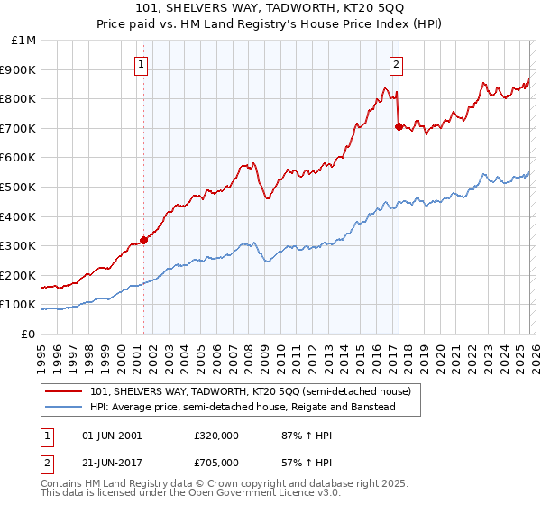 101, SHELVERS WAY, TADWORTH, KT20 5QQ: Price paid vs HM Land Registry's House Price Index