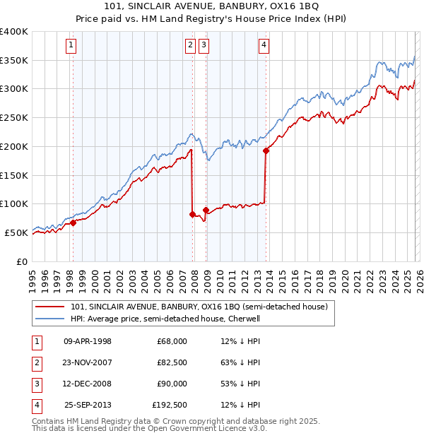 101, SINCLAIR AVENUE, BANBURY, OX16 1BQ: Price paid vs HM Land Registry's House Price Index