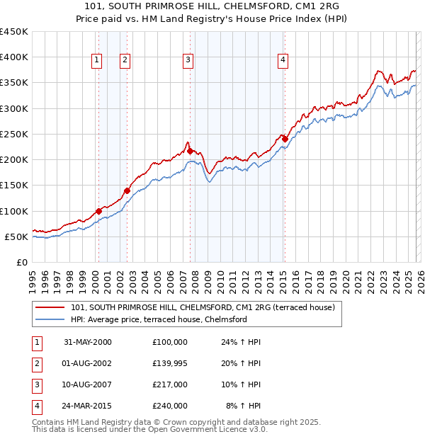 101, SOUTH PRIMROSE HILL, CHELMSFORD, CM1 2RG: Price paid vs HM Land Registry's House Price Index