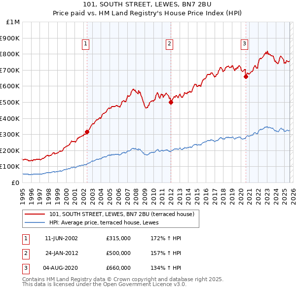 101, SOUTH STREET, LEWES, BN7 2BU: Price paid vs HM Land Registry's House Price Index