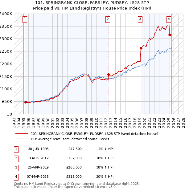 101, SPRINGBANK CLOSE, FARSLEY, PUDSEY, LS28 5TP: Price paid vs HM Land Registry's House Price Index