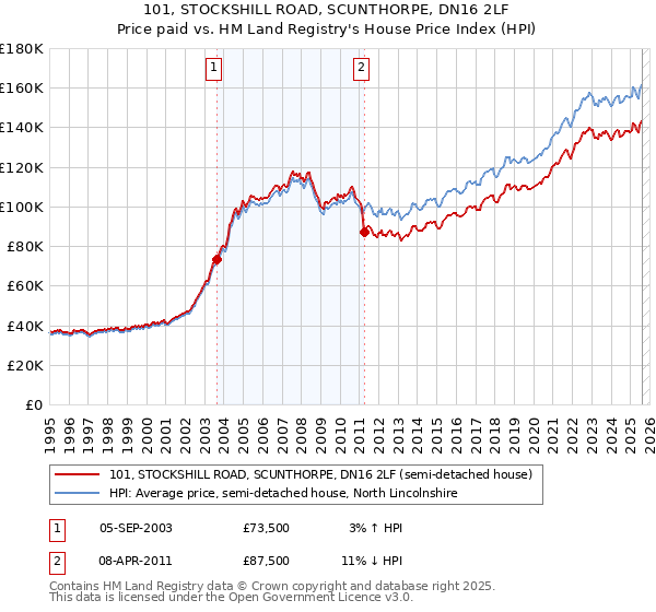 101, STOCKSHILL ROAD, SCUNTHORPE, DN16 2LF: Price paid vs HM Land Registry's House Price Index