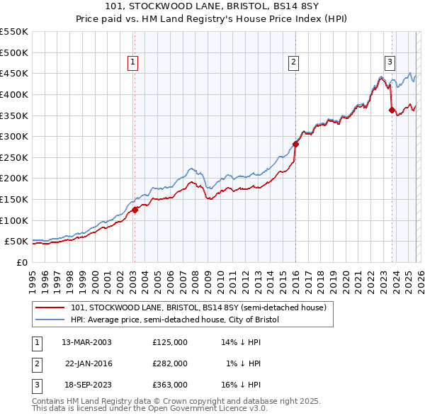 101, STOCKWOOD LANE, BRISTOL, BS14 8SY: Price paid vs HM Land Registry's House Price Index