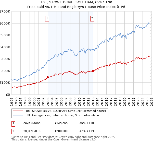 101, STOWE DRIVE, SOUTHAM, CV47 1NP: Price paid vs HM Land Registry's House Price Index