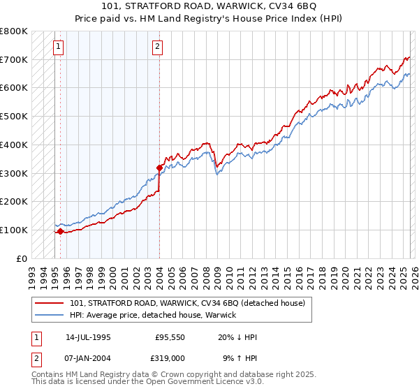 101, STRATFORD ROAD, WARWICK, CV34 6BQ: Price paid vs HM Land Registry's House Price Index