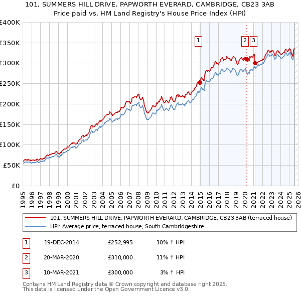 101, SUMMERS HILL DRIVE, PAPWORTH EVERARD, CAMBRIDGE, CB23 3AB: Price paid vs HM Land Registry's House Price Index