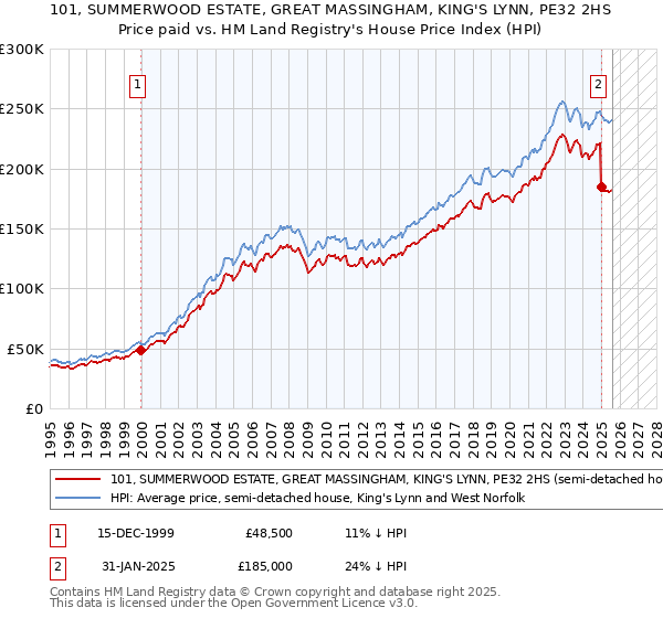 101, SUMMERWOOD ESTATE, GREAT MASSINGHAM, KING'S LYNN, PE32 2HS: Price paid vs HM Land Registry's House Price Index