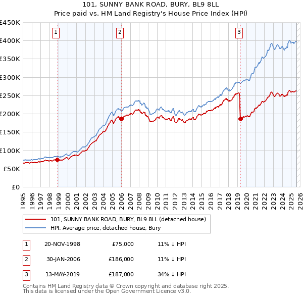 101, SUNNY BANK ROAD, BURY, BL9 8LL: Price paid vs HM Land Registry's House Price Index