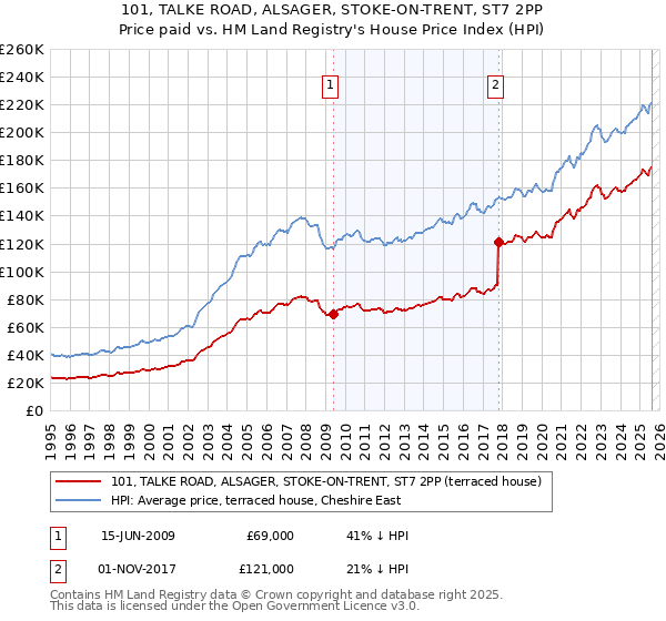 101, TALKE ROAD, ALSAGER, STOKE-ON-TRENT, ST7 2PP: Price paid vs HM Land Registry's House Price Index