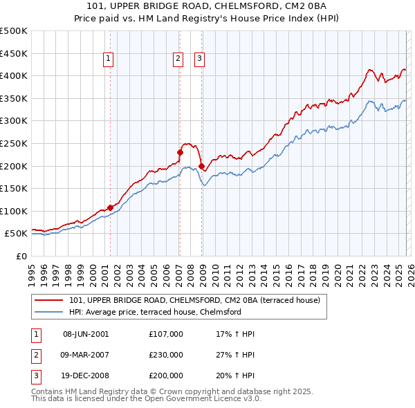 101, UPPER BRIDGE ROAD, CHELMSFORD, CM2 0BA: Price paid vs HM Land Registry's House Price Index