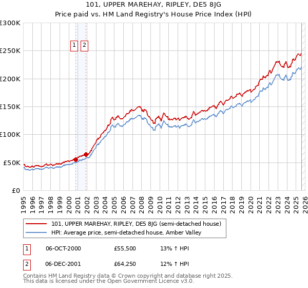 101, UPPER MAREHAY, RIPLEY, DE5 8JG: Price paid vs HM Land Registry's House Price Index